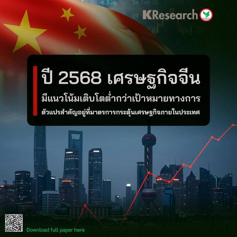ปี 2568 เศรษฐกิจจีนมีแนวโน้มเติบโตต่ำกว่าเป้าหมายทางการ ตัวแปรสำคัญอยู่ที่มาตรการกระตุ้นเศรษฐกิจภายในประเทศ | ศูนย์วิจัยกสิกรไทย | LINE TODAY