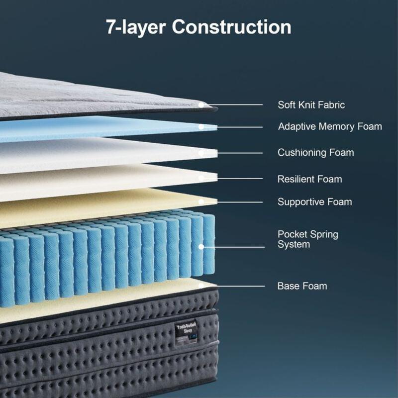 This may contain: the 7 layer construction is shown with different layers and their corresponding features, including mattresses