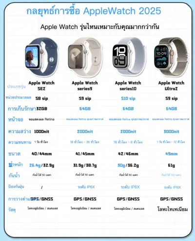⌚️💡 รู้ก่อนซื้อ! เลือก Apple Watch ให้โดนใจ ต้องดูอะไรบ้าง?
