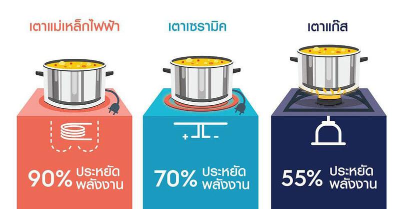 ความแตกต่างระหว่างเตาแม่เหล็กไฟฟ้า เตาแก๊ส และเตาไฟฟ้า - เตา ไหนที่เหมาะกับคุณ
