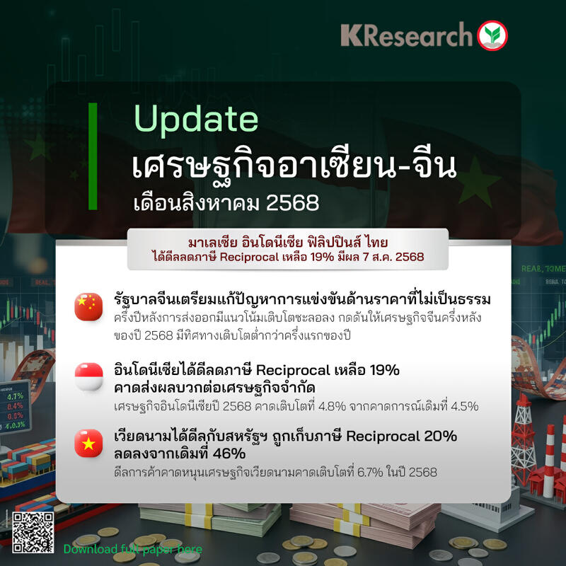 เศรษฐกิจอาเซียน-จีน เดือนสิงหาคม 2568 - ศูนย์วิจัยกสิกรไทย