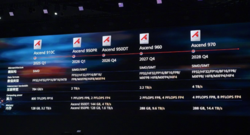 A presentation slide displays specifications and release dates for Ascend models 910C, 950PR, 950DT, 960, and 970, with details on microarchitecture, data formats, interconnect bandwidth, computing power, and memory capacity.
