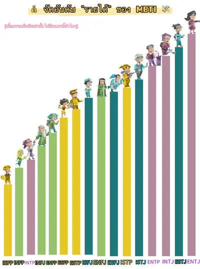 💰 จัดอันดับ "รายได้" ของ MBTI 💸