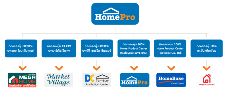 Home Product Center Public Company Limited