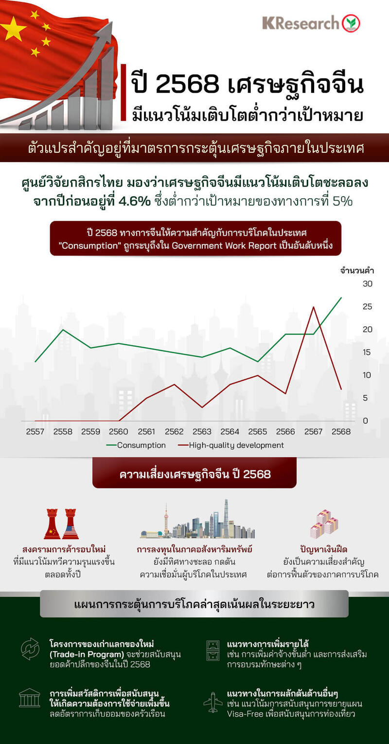 ปี 2568 เศรษฐกิจจีนมีแนวโน้มเติบโตต่ำกว่าเป้าหมายทางการ ตัวแปรสำคัญอยู่ที่มาตรการกระตุ้นเศรษฐกิจภายในประเทศ - ศูนย์วิจัยกสิกรไทย