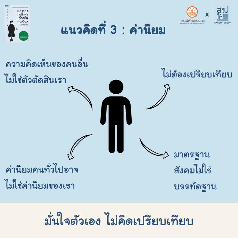 อาจเป็นรูปภาพของ 1 คน และ ข้อความพูดว่า "พลังของ คนที่กล้า ทาอะไร คนเดียว S แนวคิดที่ 3 คิดที่ การไฟฟ้ นครหลวง ÛrpltaAhty สรุป ให้ 