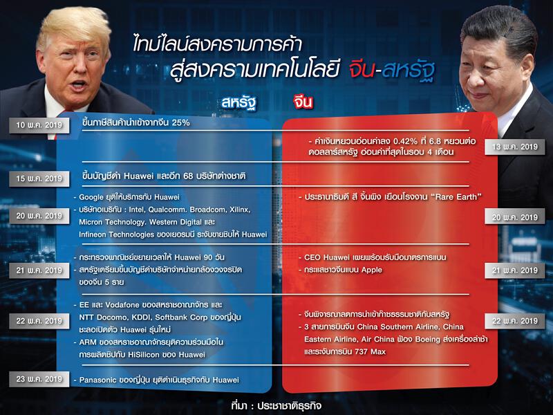 จีน-สหรัฐ” ไม่จบ! แลกหมัดกันคนละยก “Tech War” ยืดเยื้ออีกนาน
