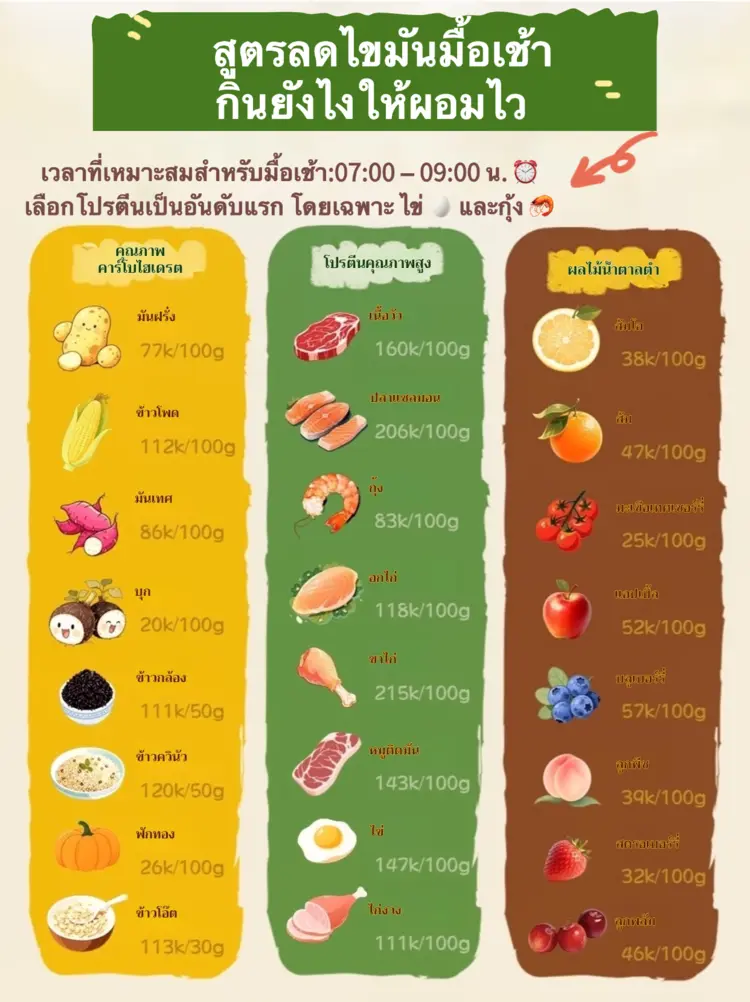 ✨กินยังไงให้ผอมไว แบบไม่ต้องออกกำลังกายก็ลดได้!