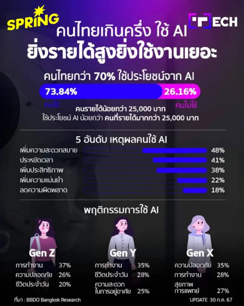 ผลสำรวจ คนไทยเกินครึ่งใช้ AI ในชีวิตประจำวัน ยิ่งรายได้สูง