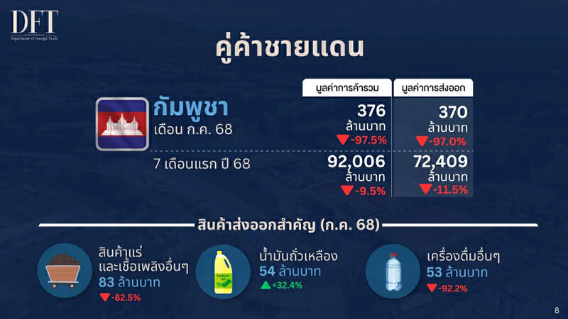 การค้าชายแดนไทย- กัมพูชา ร่วงหนักเฉียด 100 % หลังปิดด่าน