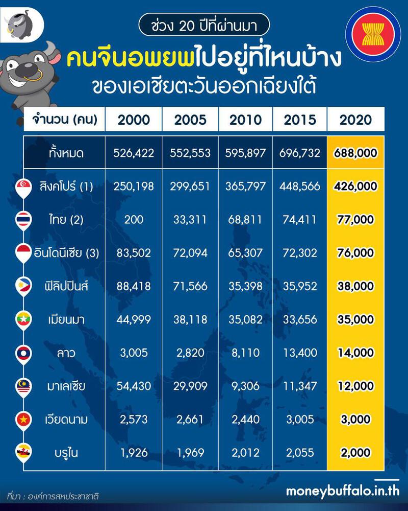 นายทุนจีน อพยพมาอยู่ในเอเชียตะวันออกเฉียงใต้เยอะแค่ไหน